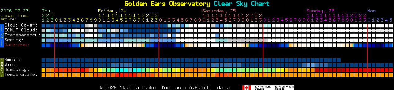 Current forecast for Golden Ears Observatory Clear Sky Chart