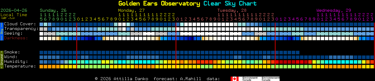 Current forecast for Golden Ears Observatory Clear Sky Chart