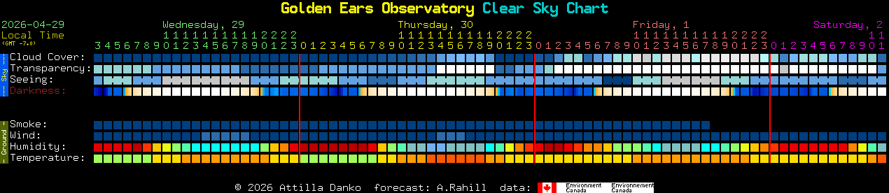 Current forecast for Golden Ears Observatory Clear Sky Chart
