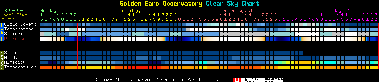 Current forecast for Golden Ears Observatory Clear Sky Chart