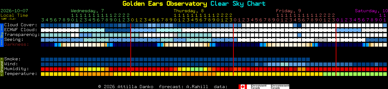 Current forecast for Golden Ears Observatory Clear Sky Chart