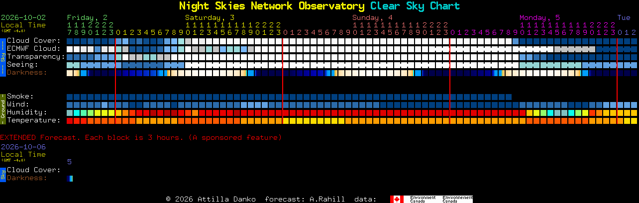 Current forecast for Night Skies Network Observatory Clear Sky Chart