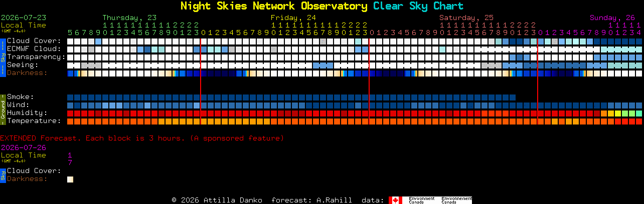 Current forecast for Night Skies Network Observatory Clear Sky Chart