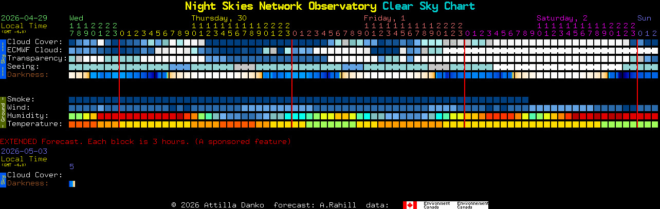 Current forecast for Night Skies Network Observatory Clear Sky Chart