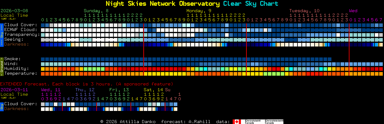 Current forecast for Night Skies Network Observatory Clear Sky Chart