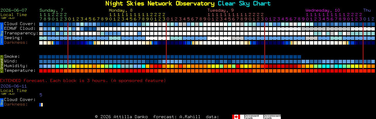 Current forecast for Night Skies Network Observatory Clear Sky Chart