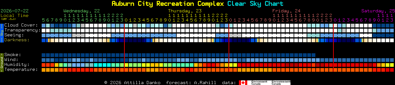 Current forecast for Auburn City Recreation Complex Clear Sky Chart