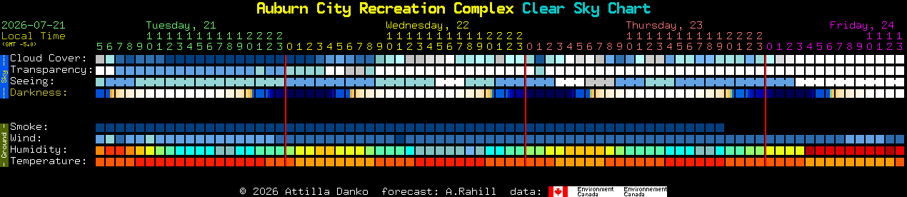 Current forecast for Auburn City Recreation Complex Clear Sky Chart