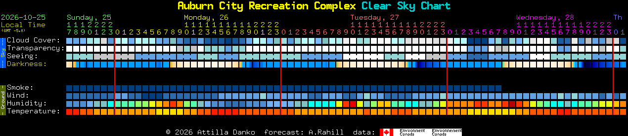 Current forecast for Auburn City Recreation Complex Clear Sky Chart