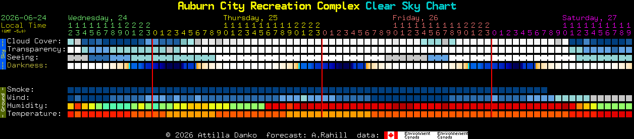 Current forecast for Auburn City Recreation Complex Clear Sky Chart