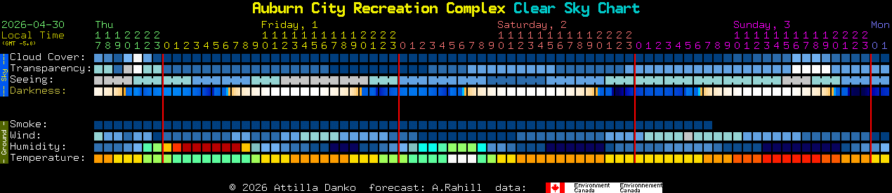Current forecast for Auburn City Recreation Complex Clear Sky Chart