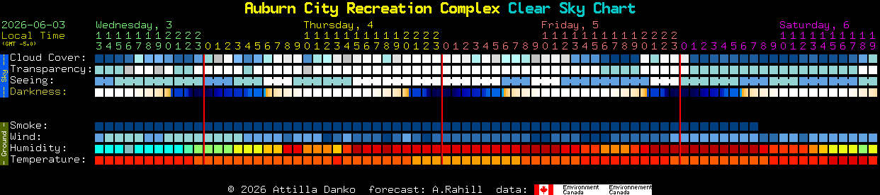 Current forecast for Auburn City Recreation Complex Clear Sky Chart