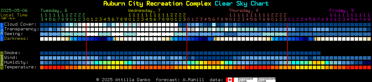Current forecast for Auburn City Recreation Complex Clear Sky Chart