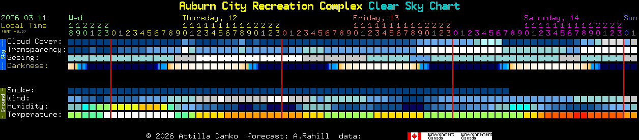 Current forecast for Auburn City Recreation Complex Clear Sky Chart