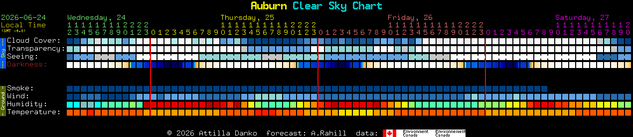 Current forecast for Auburn Clear Sky Chart