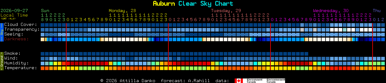 Current forecast for Auburn Clear Sky Chart