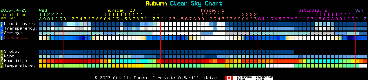 Current forecast for Auburn Clear Sky Chart