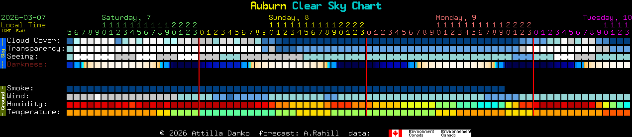 Current forecast for Auburn Clear Sky Chart