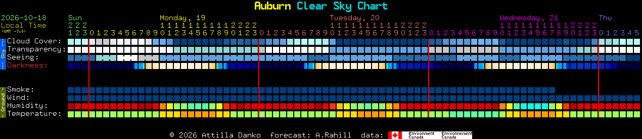 Current forecast for Auburn Clear Sky Chart