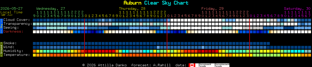 Current forecast for Auburn Clear Sky Chart