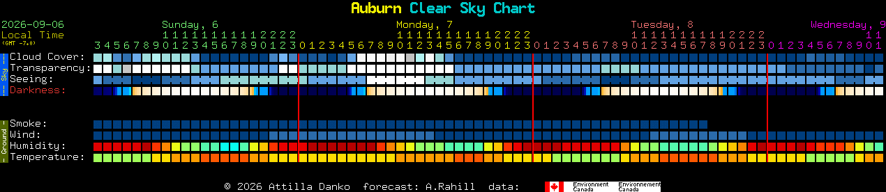 Current forecast for Auburn Clear Sky Chart