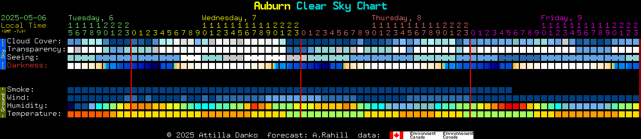Current forecast for Auburn Clear Sky Chart