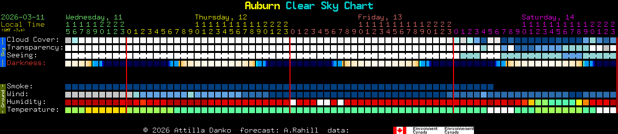 Current forecast for Auburn Clear Sky Chart