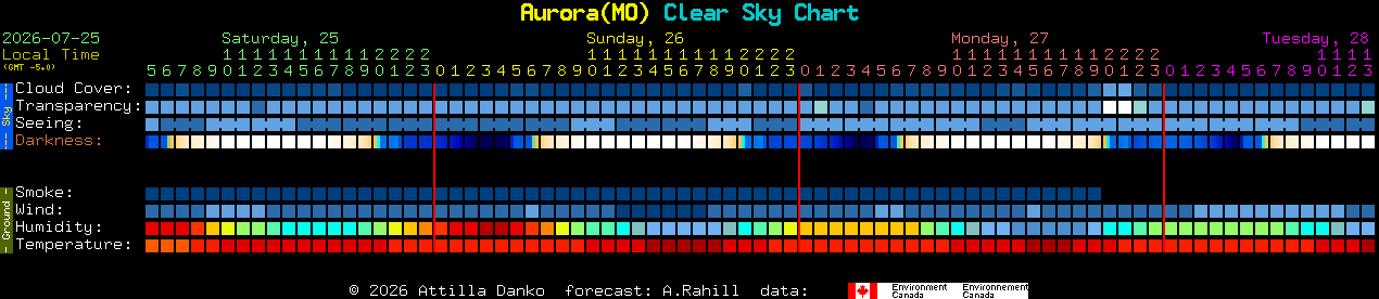 Current forecast for Aurora(MO) Clear Sky Chart