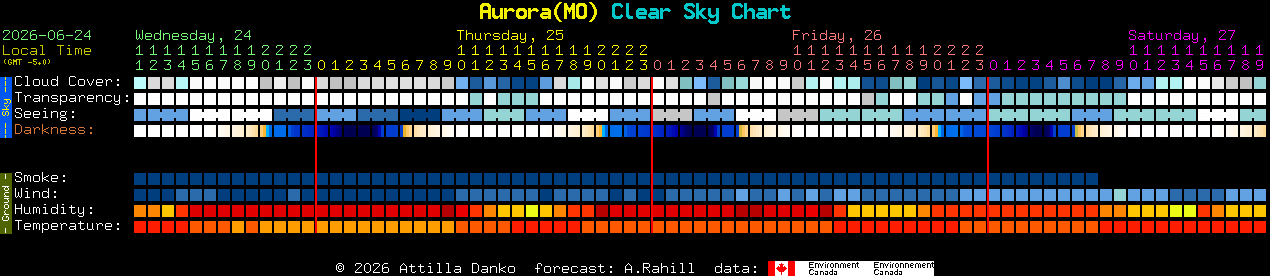 Current forecast for Aurora(MO) Clear Sky Chart