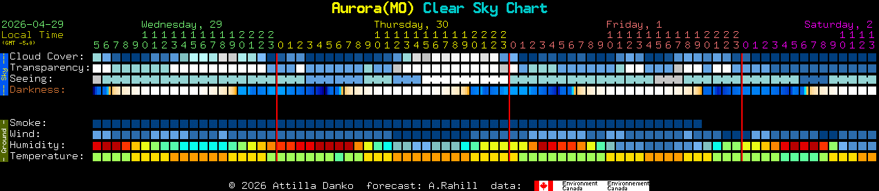 Current forecast for Aurora(MO) Clear Sky Chart