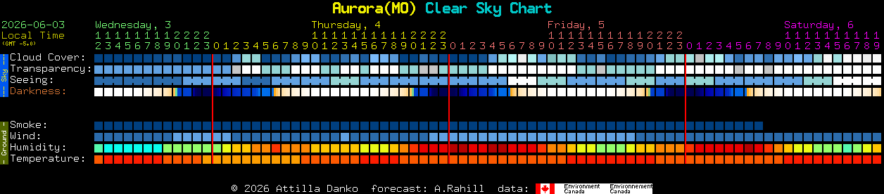 Current forecast for Aurora(MO) Clear Sky Chart