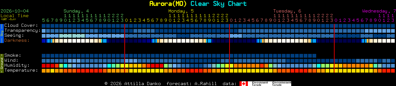 Current forecast for Aurora(MO) Clear Sky Chart
