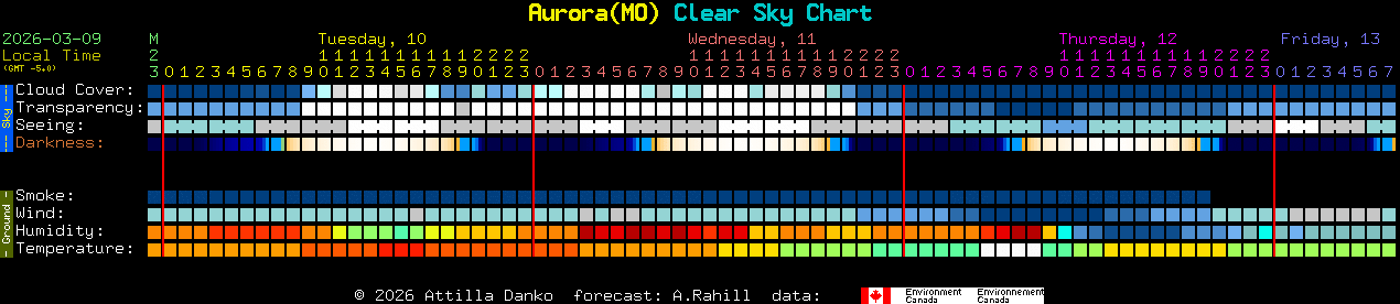 Current forecast for Aurora(MO) Clear Sky Chart