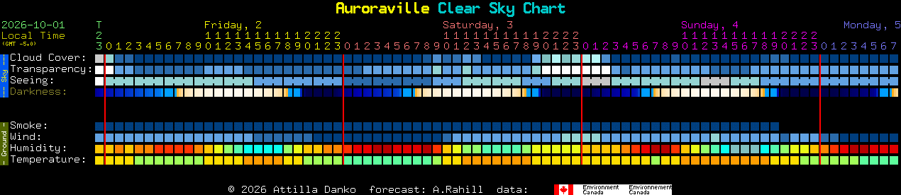 Current forecast for Auroraville Clear Sky Chart
