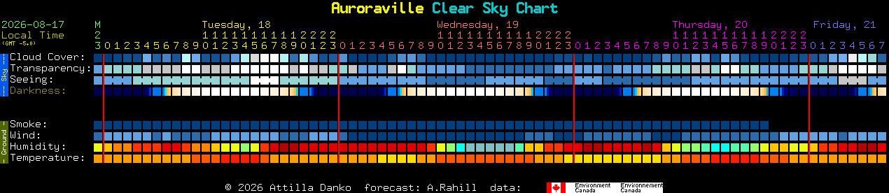 Current forecast for Auroraville Clear Sky Chart