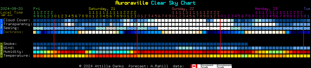 Current forecast for Auroraville Clear Sky Chart