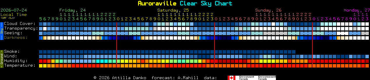 Current forecast for Auroraville Clear Sky Chart