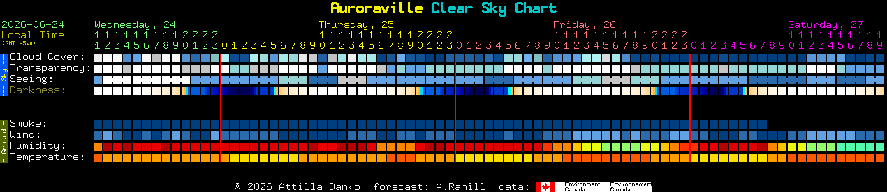 Current forecast for Auroraville Clear Sky Chart