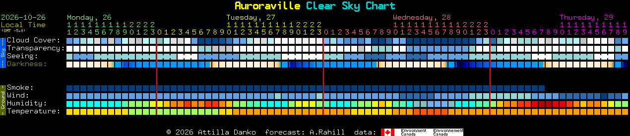 Current forecast for Auroraville Clear Sky Chart