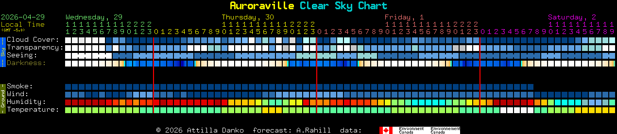 Current forecast for Auroraville Clear Sky Chart