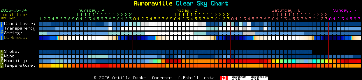 Current forecast for Auroraville Clear Sky Chart