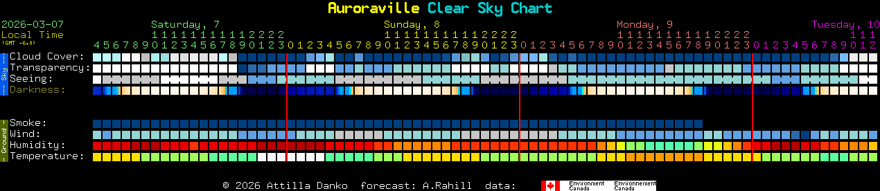 Current forecast for Auroraville Clear Sky Chart