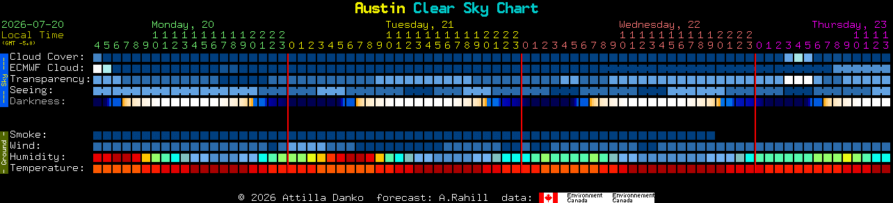 Current forecast for Austin Clear Sky Chart