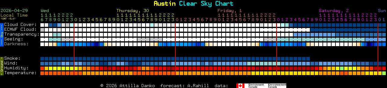 Current forecast for Austin Clear Sky Chart