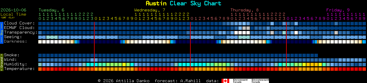 Current forecast for Austin Clear Sky Chart