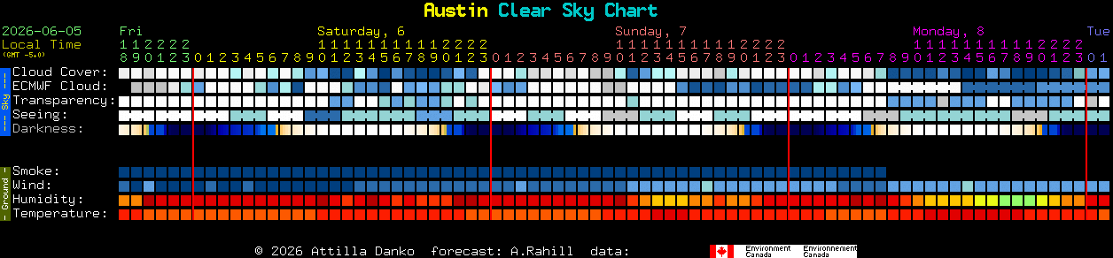 Current forecast for Austin Clear Sky Chart