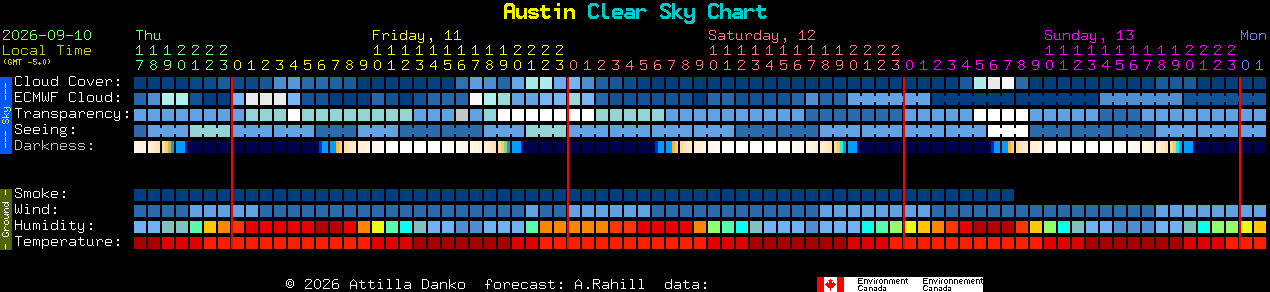 Current forecast for Austin Clear Sky Chart