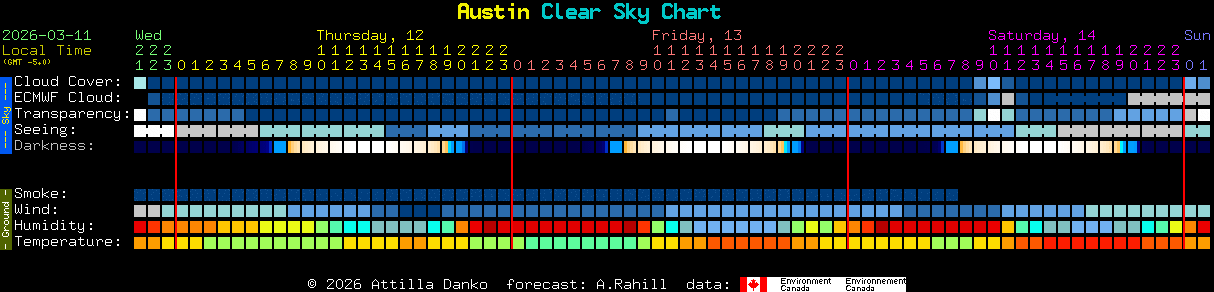 Current forecast for Austin Clear Sky Chart