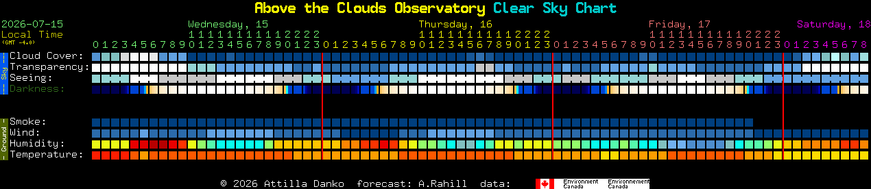 Current forecast for Above the Clouds Observatory Clear Sky Chart
