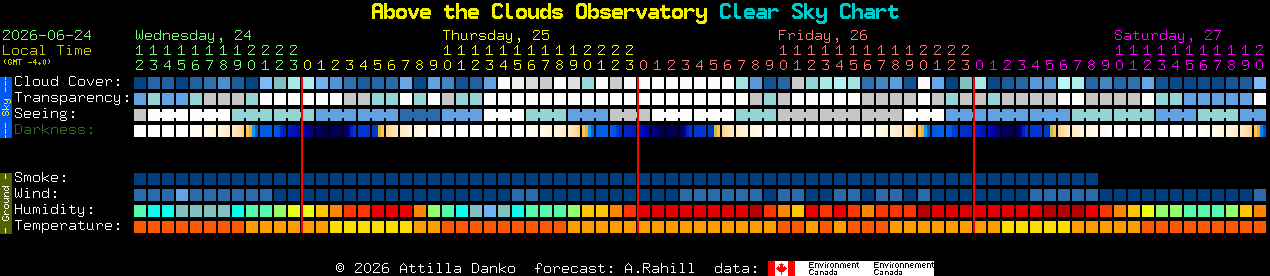 Current forecast for Above the Clouds Observatory Clear Sky Chart